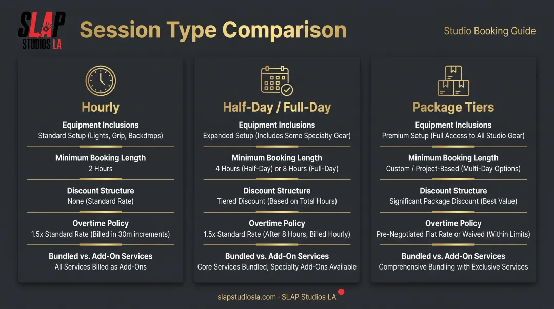 Studio rental pricing comparison across hourly half-day and package tiers