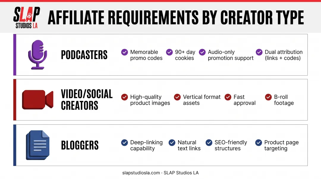 Content format compatibility requirements for podcasters video creators and bloggers affiliate marketing