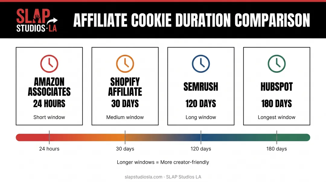 Cookie duration comparison across major affiliate programs from 24 hours to 180 days