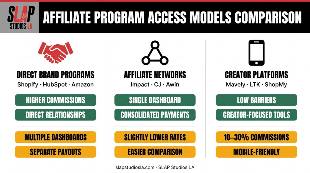 Direct brand programs versus affiliate networks versus creator platforms comparison chart