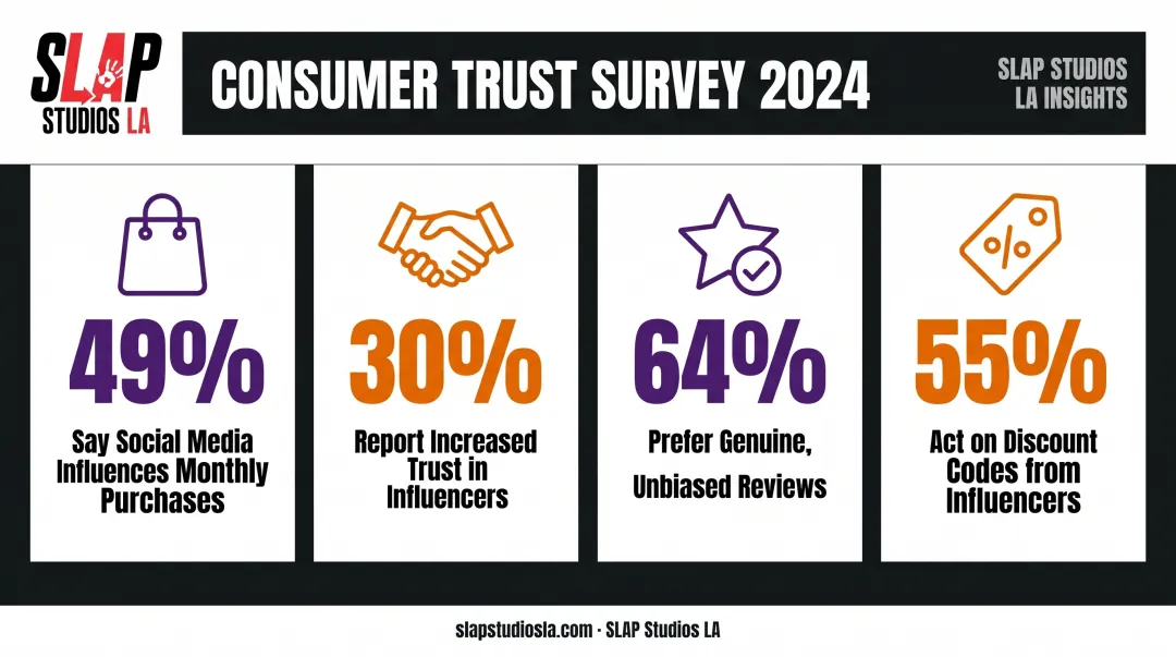 Consumer trust statistics driving influencer purchasing decisions survey data