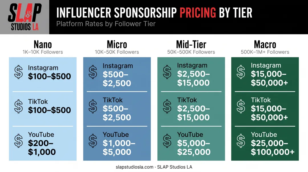 Influencer sponsorship pricing tiers by platform and follower count