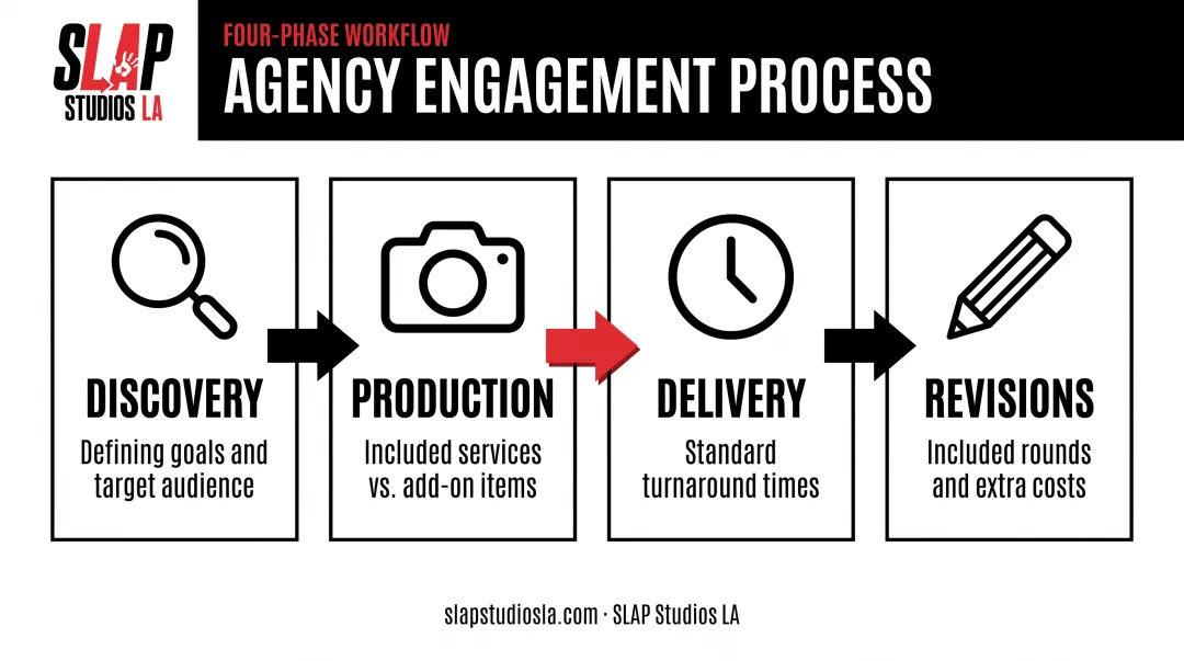 Four-phase agency process from discovery to revisions timeline