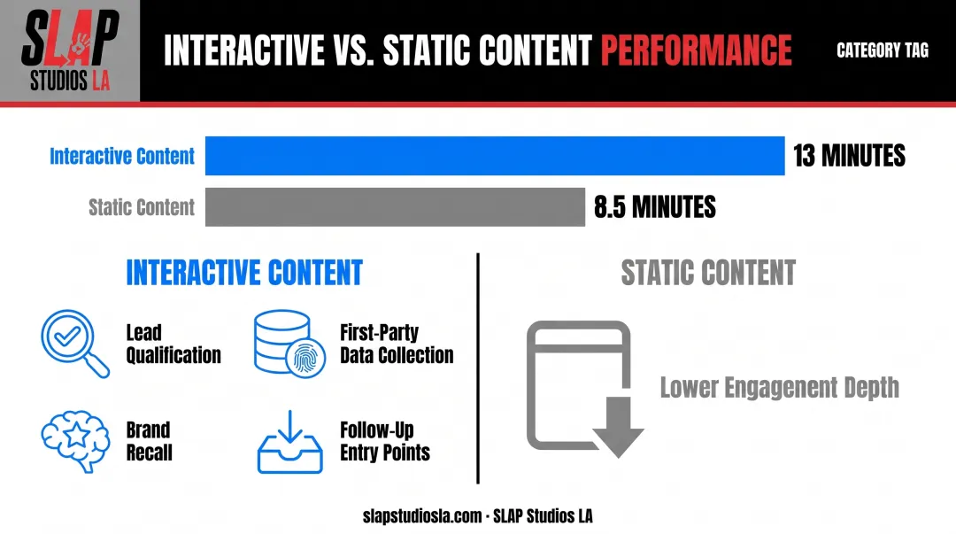 Interactive content versus static content engagement time comparison chart