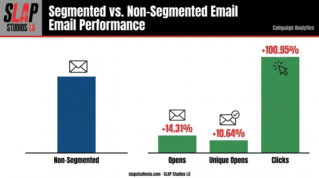 Segmented versus non-segmented email campaign performance statistics comparison