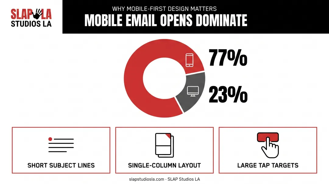 Mobile versus desktop email open rate percentage breakdown chart
