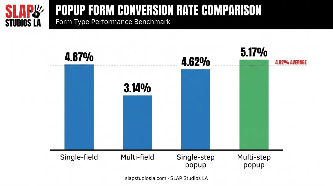 Popup form conversion rates comparison by field count and step type