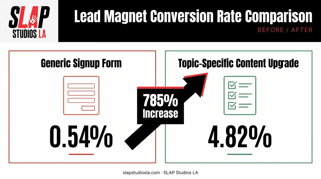 Lead magnet conversion rate lift from generic to content-specific offers