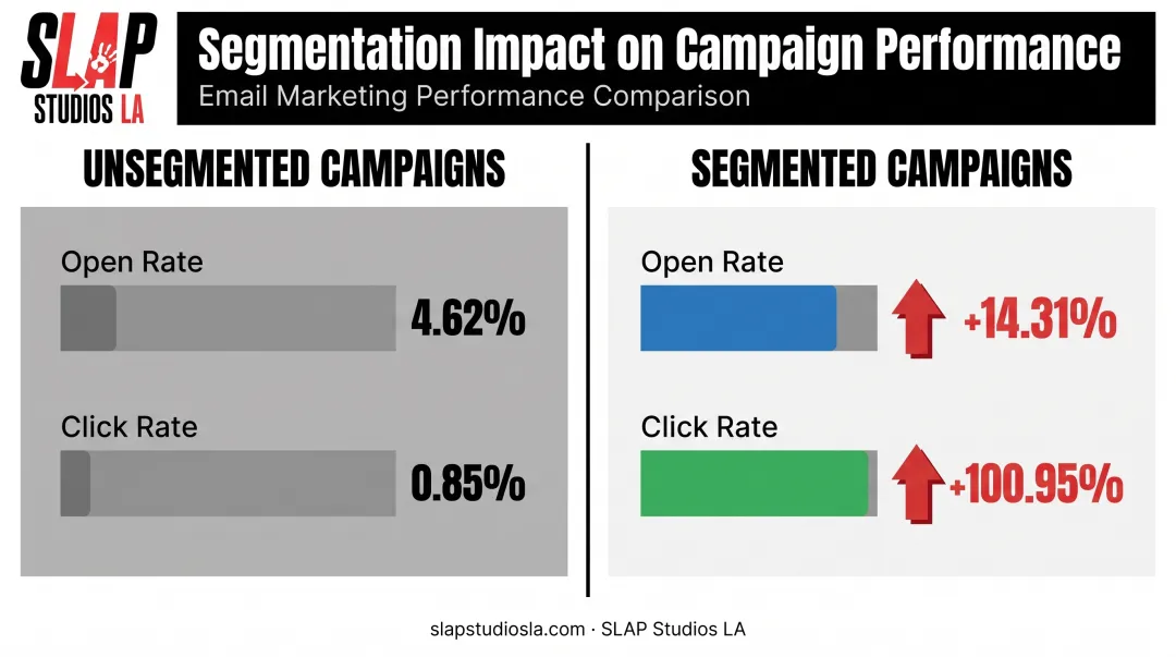Segmented versus unsegmented email campaign open and click rate comparison