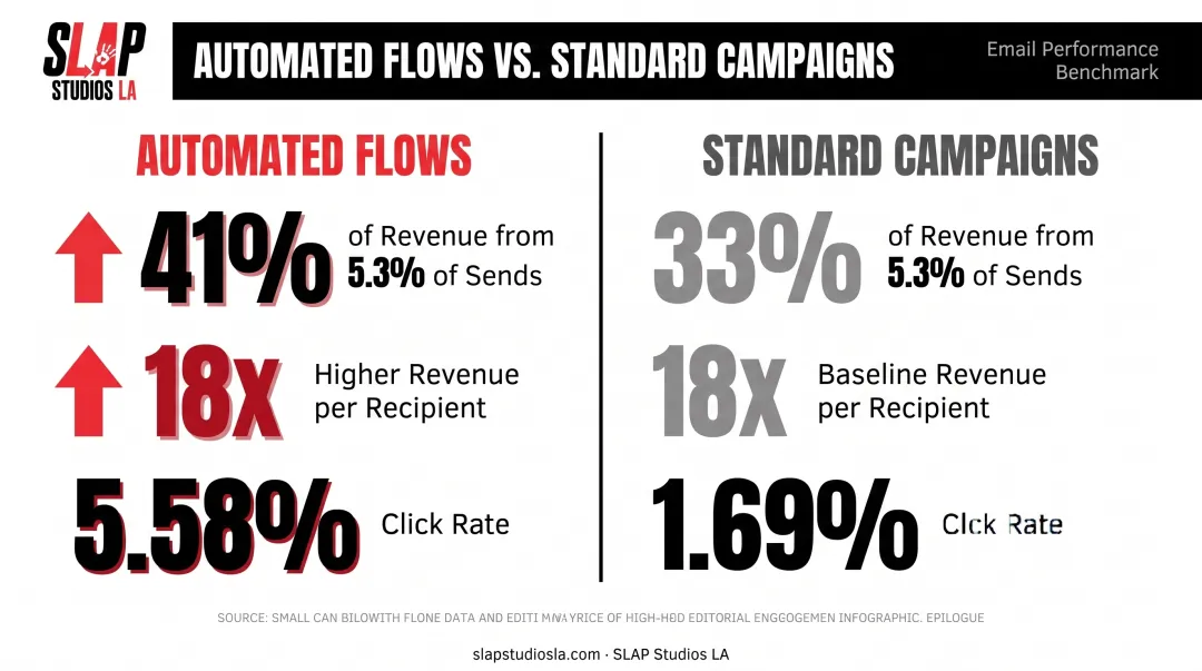 Automated email flows versus one-off campaigns revenue performance comparison