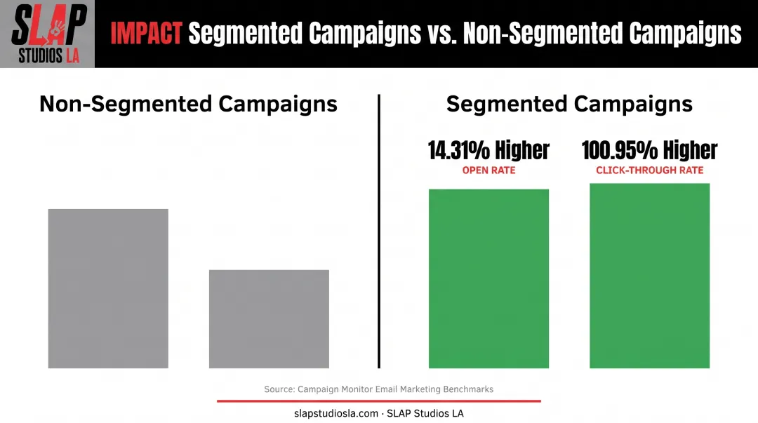Segmented versus non-segmented email campaign performance comparison chart