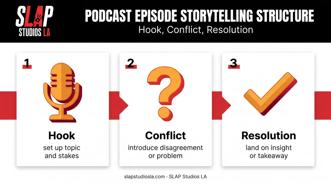 Three-act podcast episode structure with hook beginning conflict resolution