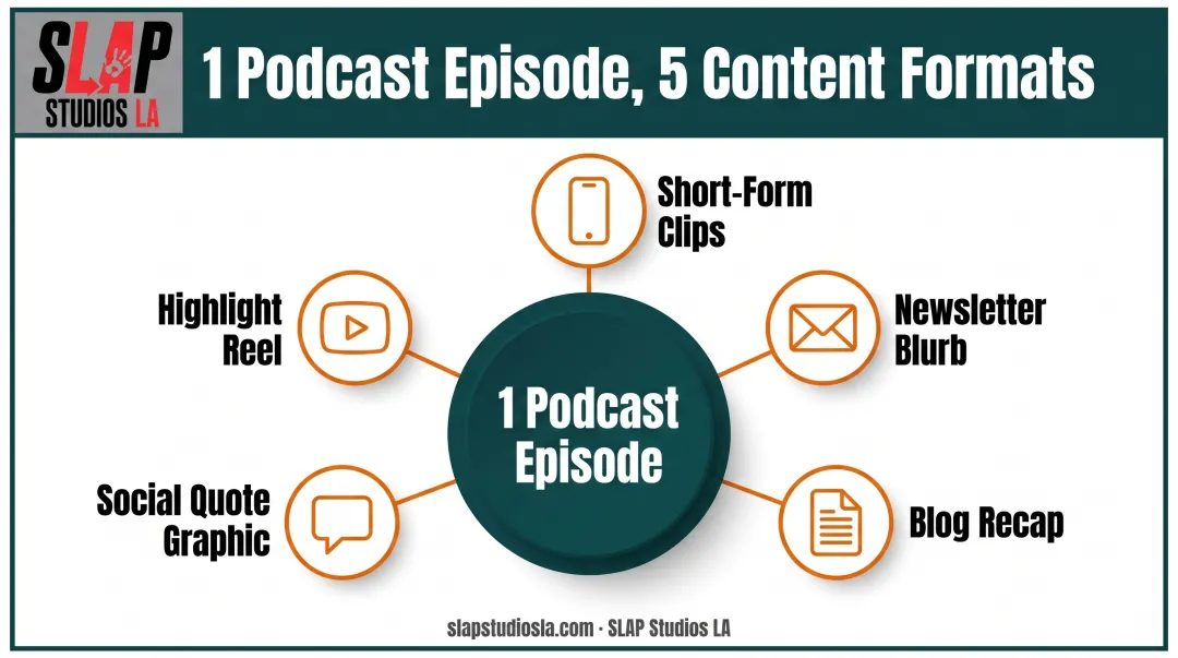 One podcast episode repurposed into multiple content formats diagram