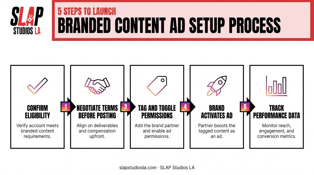 5-step process for setting up branded content ads on Instagram