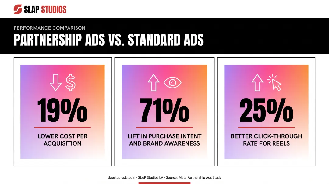 Partnership ads performance stats versus standard Instagram ad formats