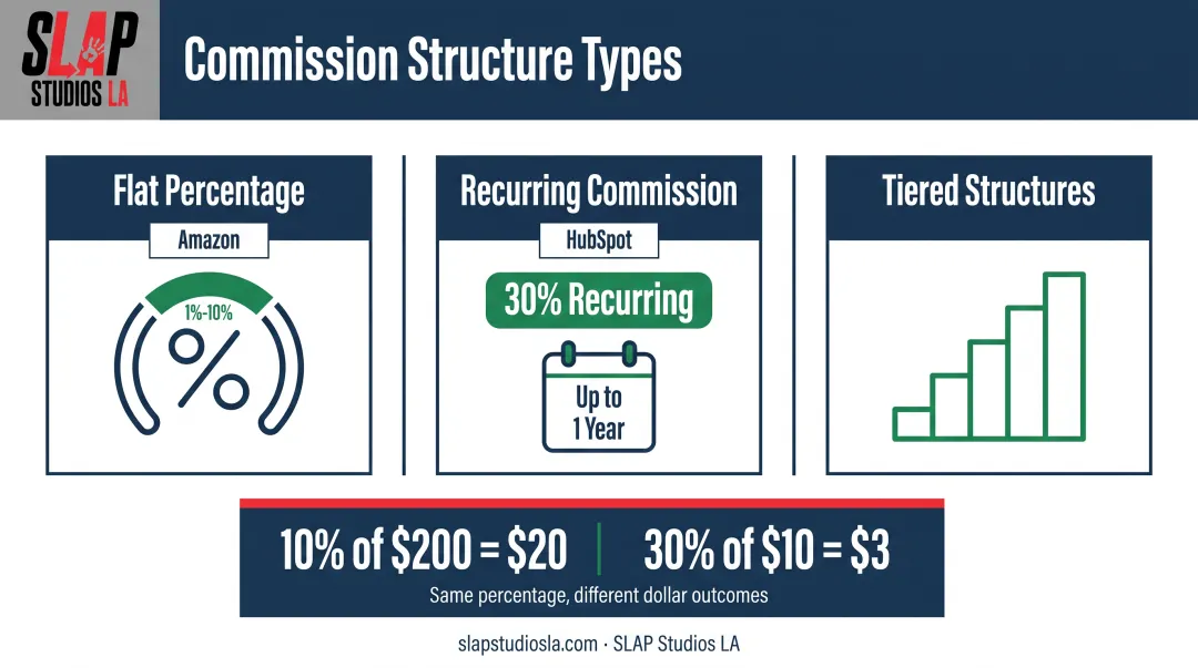Comparison of flat recurring and tiered affiliate commission structures for creators