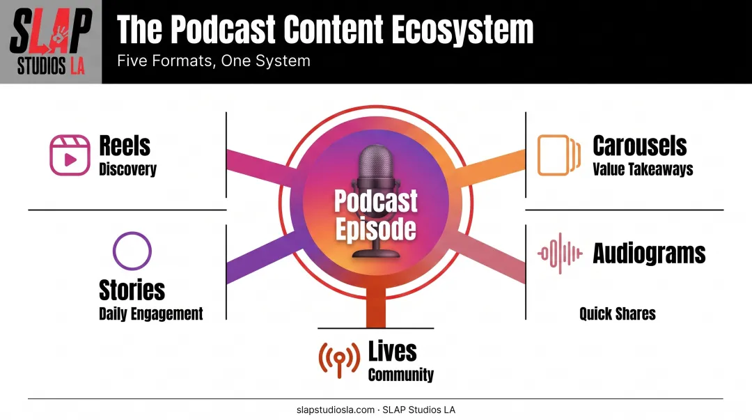 Podcast Instagram content format system Reels Carousels Stories Audiograms