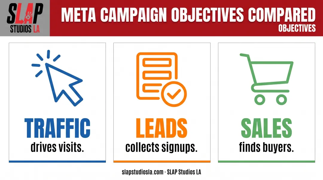 Three Meta ad campaign objectives comparison traffic leads sales