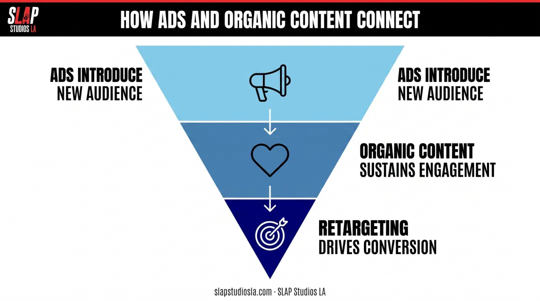 Organic and paid Instagram content funnel working together diagram