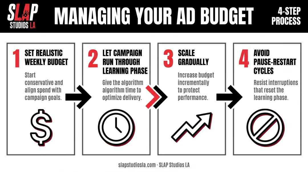 Four-step Instagram ad budget and timeline management process flow