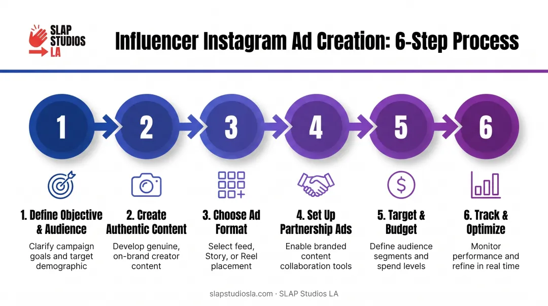 Six-step process for creating an effective Instagram ad infographic