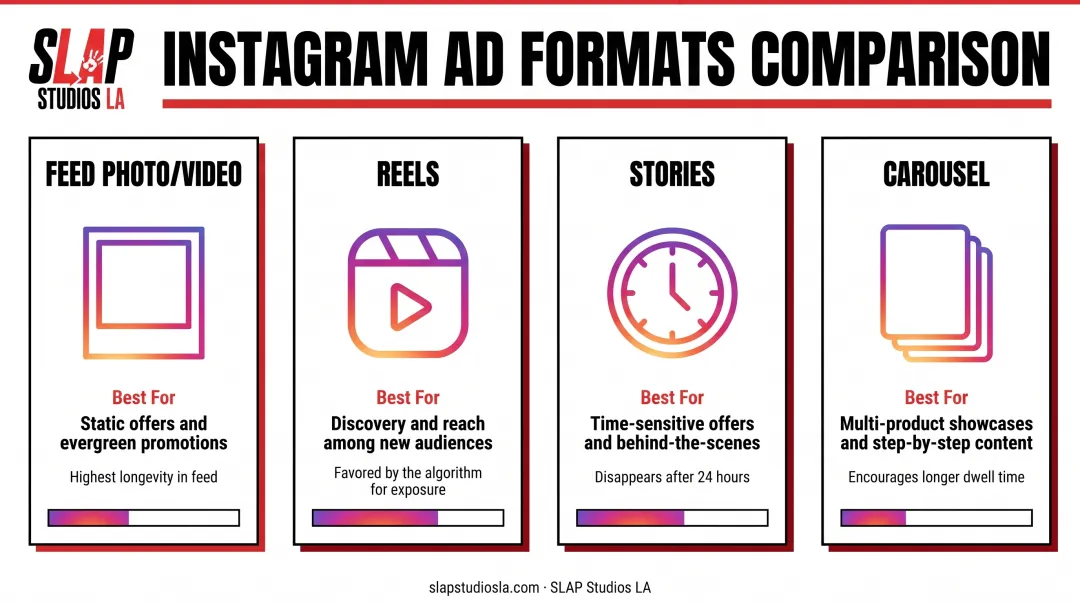 Four Instagram ad formats comparison for influencer campaigns