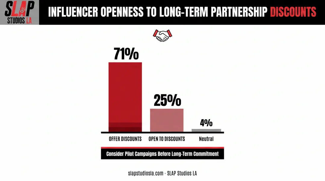 Influencer discount willingness for long-term brand partnerships chart