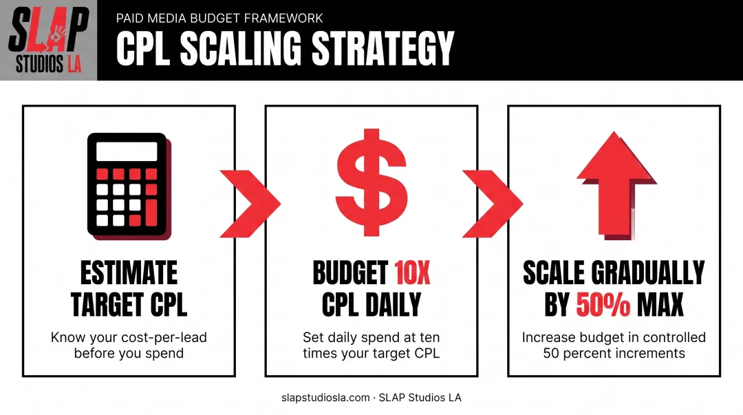 TikTok lead ad budget planning three-step formula infographic