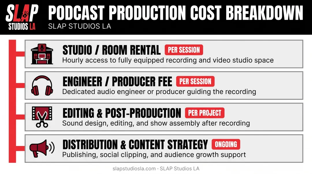 Studio session cost breakdown showing four key pricing components