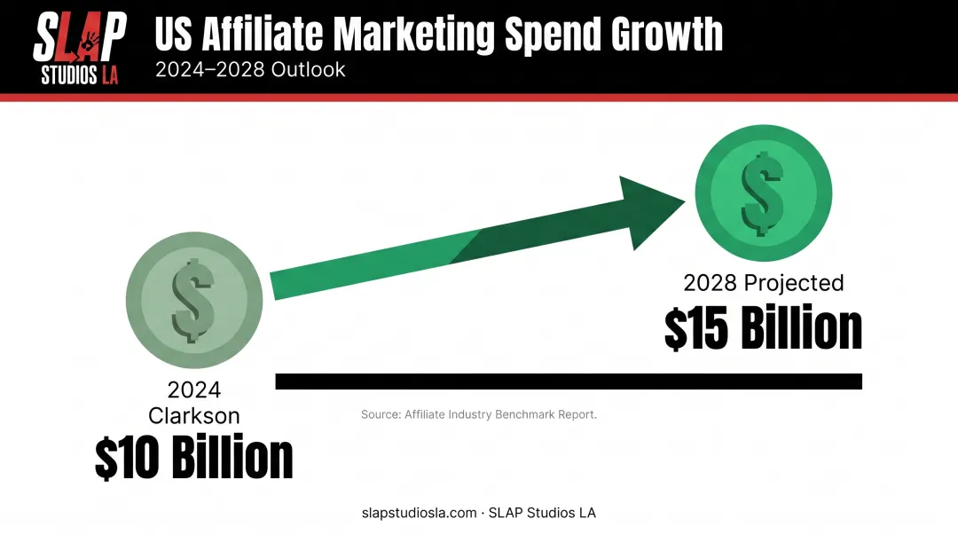 US affiliate marketing spend growth from 2024 to 2028 forecast