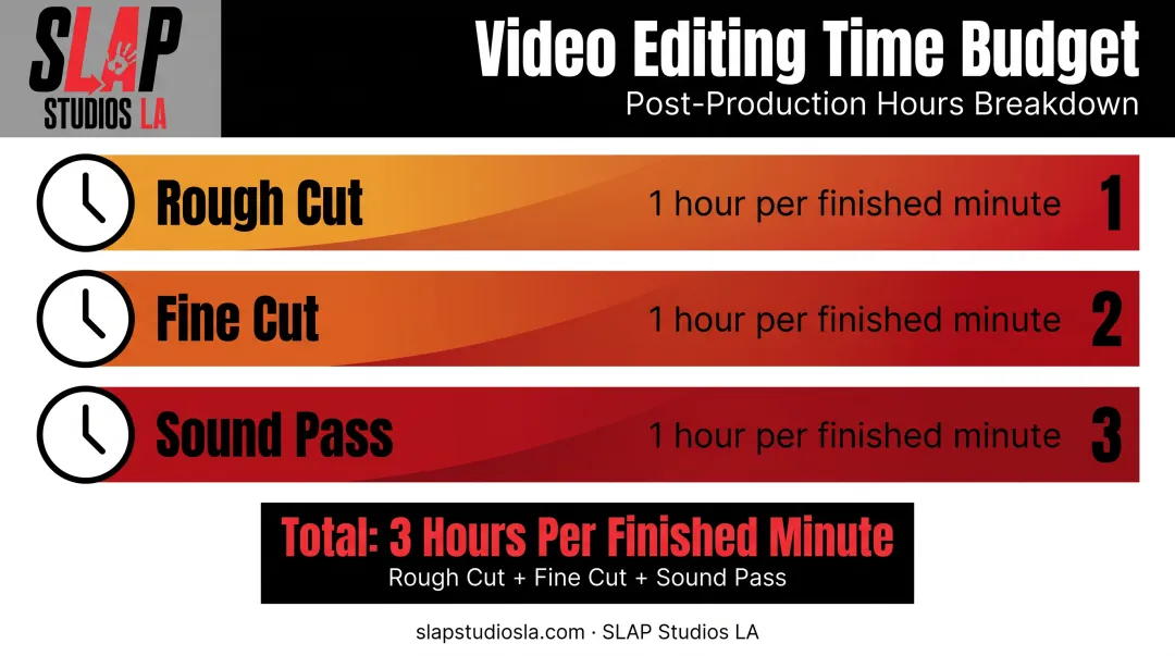 Video editing time budget breakdown per finished minute chart