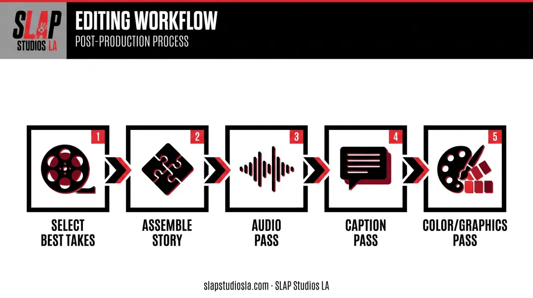 5-step rough cut to polish video editing workflow sequence