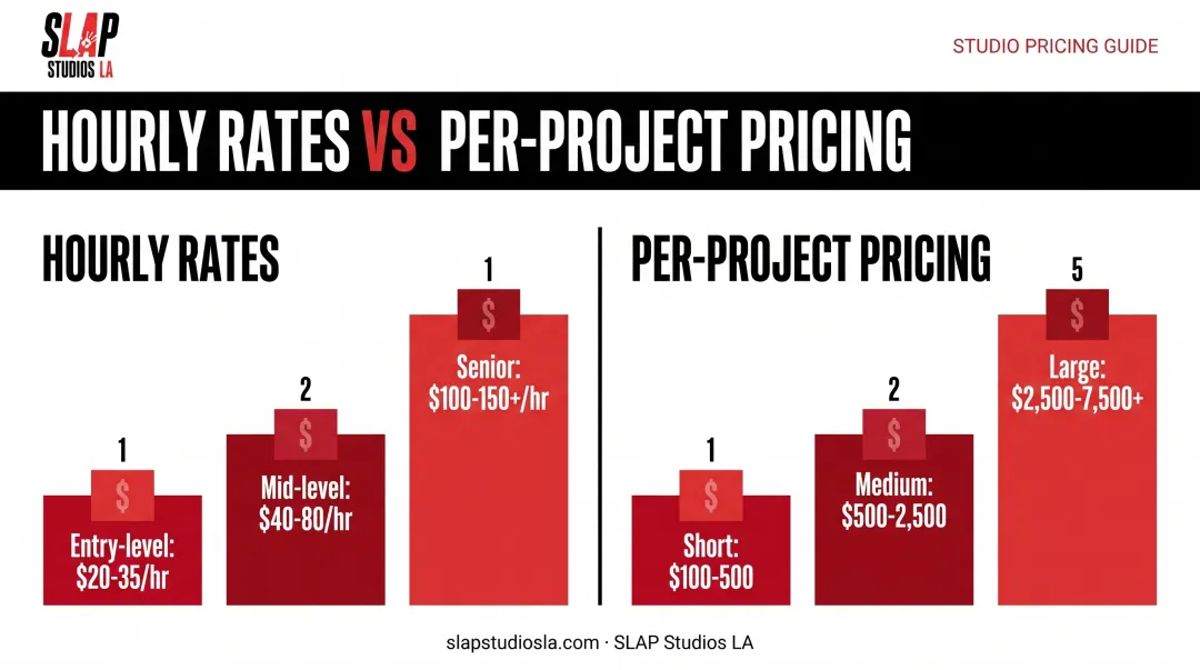 Video editing hourly and per-project cost ranges by skill tier