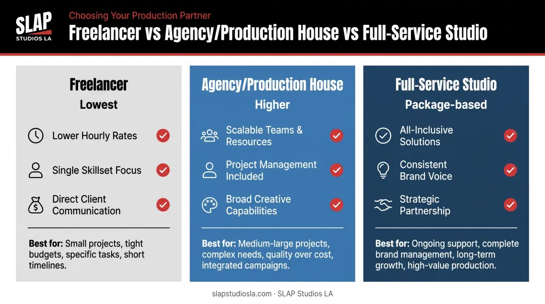 Freelancer versus agency versus full-service studio pricing comparison