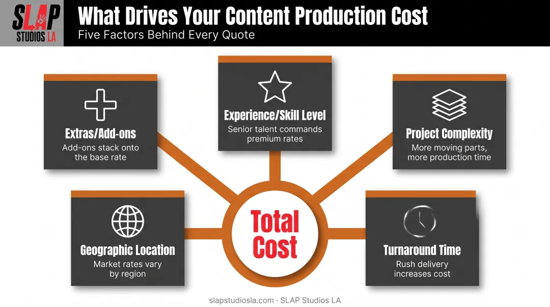 Five key factors driving video editing cost increases