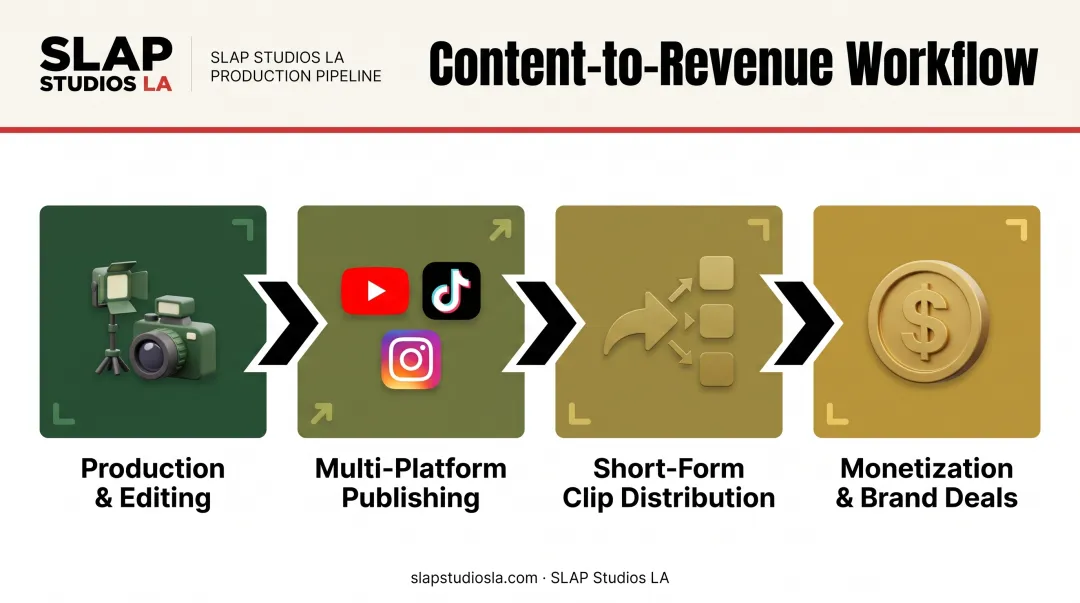 Content engine package workflow from production to monetization revenue