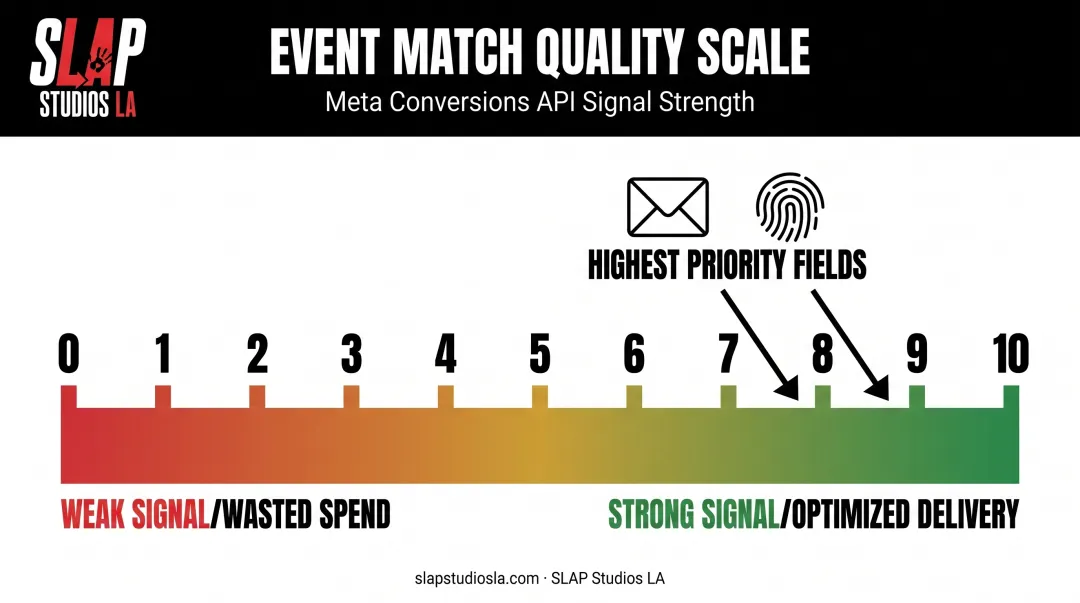 Meta Event Match Quality scale from 0 to 10 showing signal strength