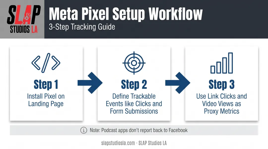 Meta Pixel tracking setup three-step process for podcast landing pages