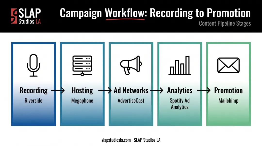 Podcast campaign tool stack across five categories from recording to promotion