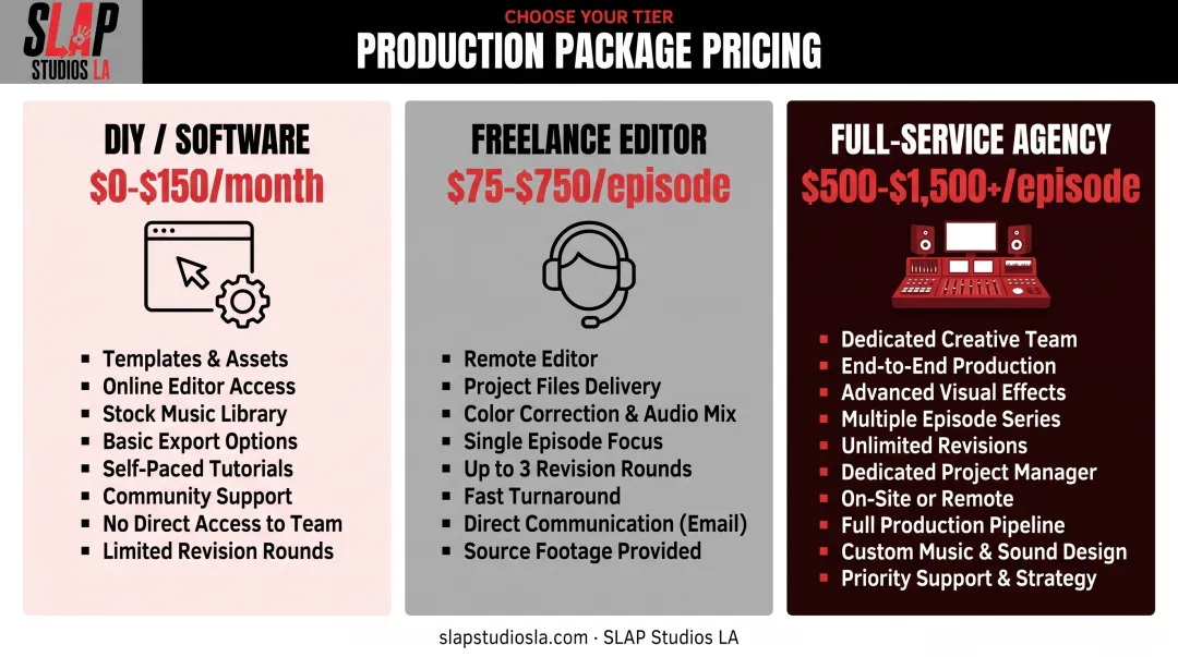 Podcast post production cost comparison across DIY freelance and agency tiers