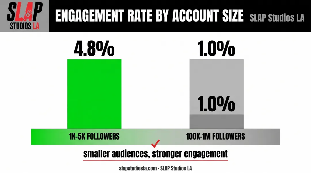 Engagement rate comparison by follower count size chart