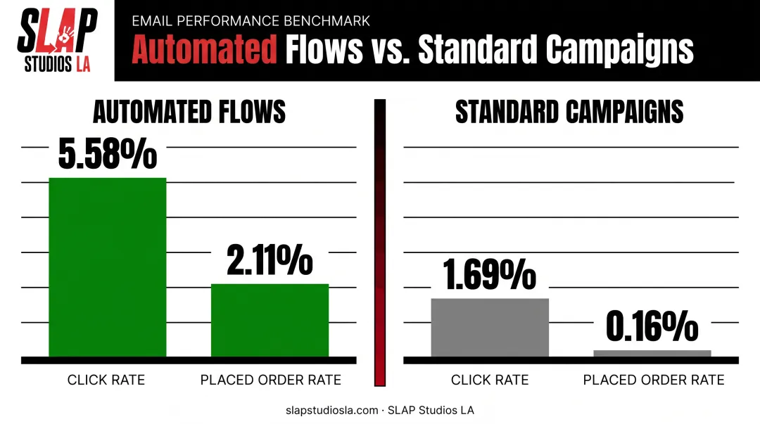 Automated email flows versus standard campaigns click and order rate comparison