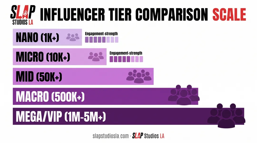 Influencer tiers by follower count comparison chart for fashion