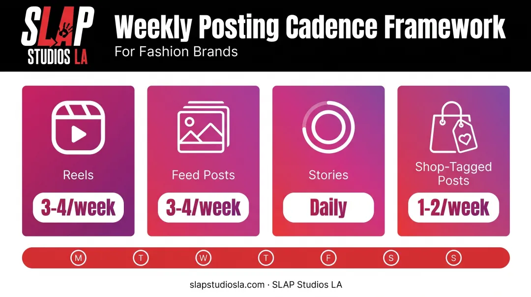 Weekly Instagram content mix cadence for fashion brands
