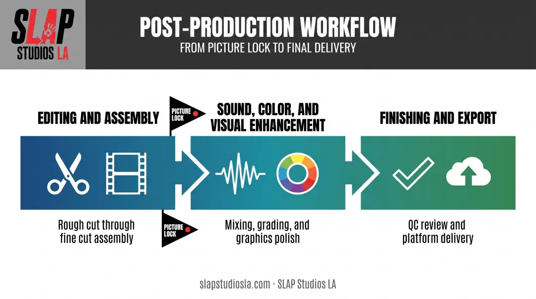 Three-phase post-production workflow from editing to final export