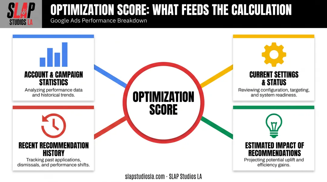 Google Ads Optimization Score calculation factors and real-time inputs breakdown