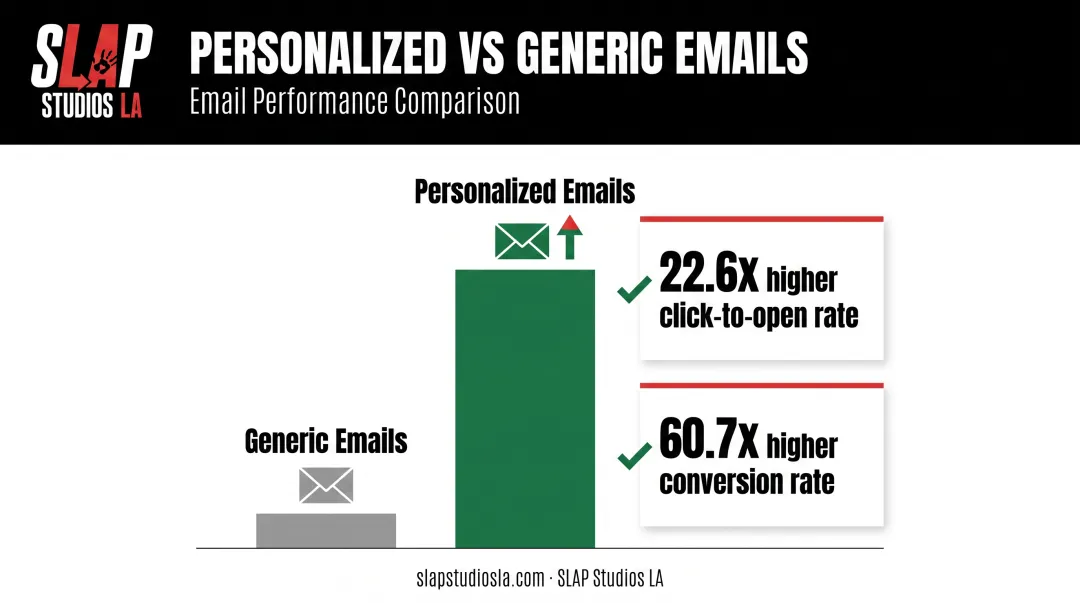 Personalized versus generic email performance comparison click and conversion rates