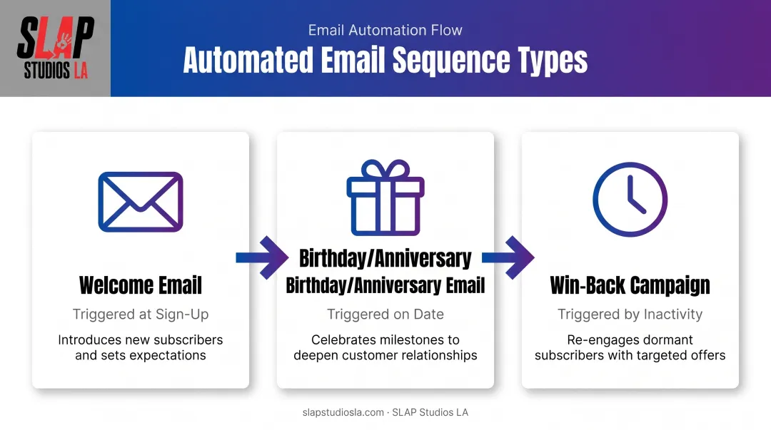 Three automated email sequences welcome birthday and win-back campaigns