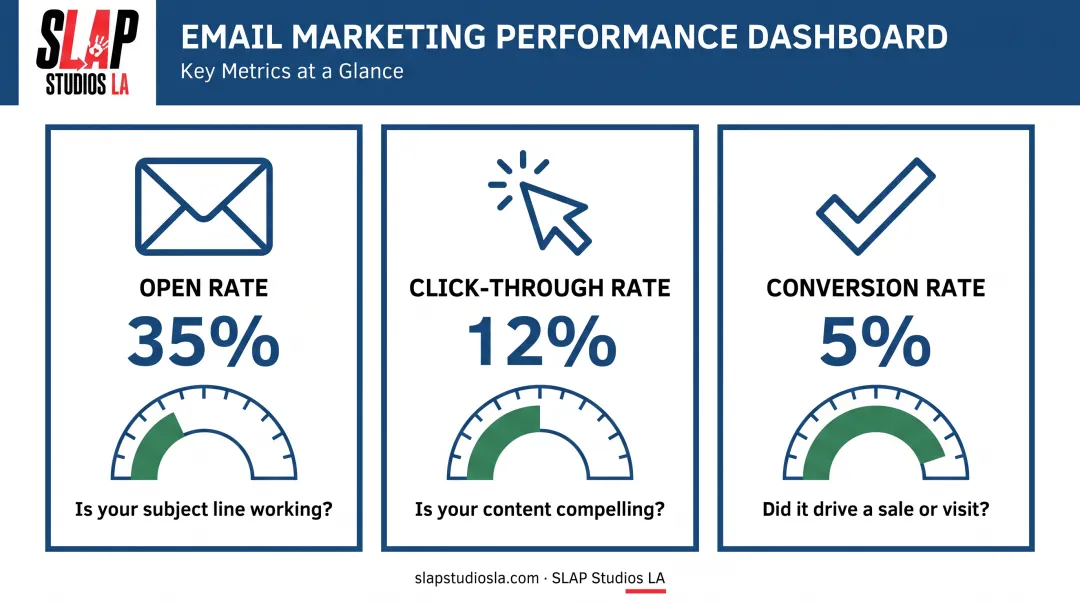 Three key email marketing metrics open rate CTR and conversion rate