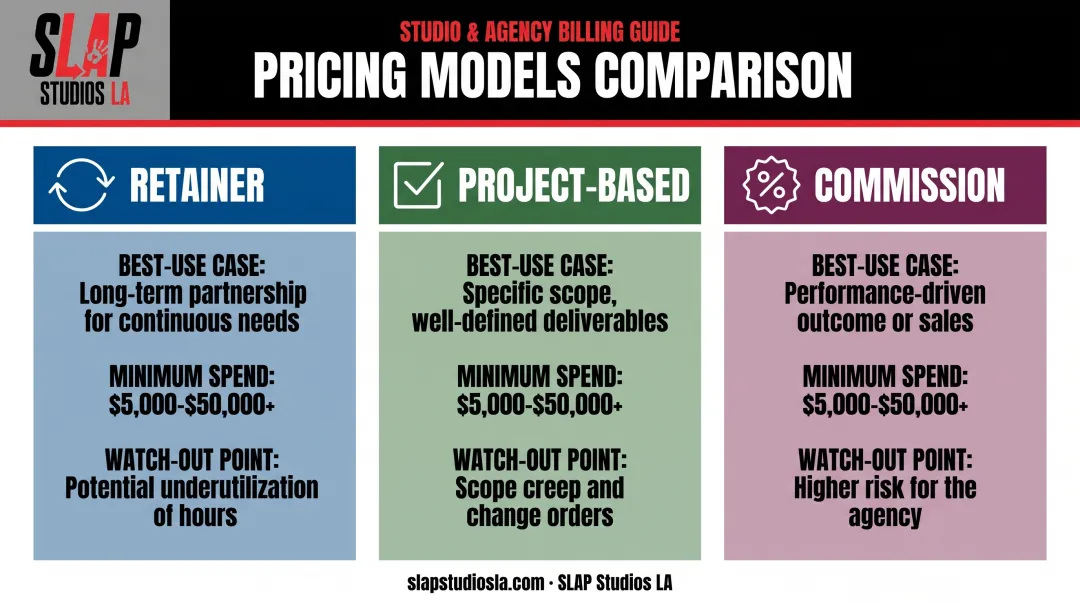 Influencer agency pricing models retainer project commission comparison chart